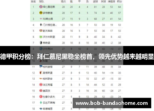 德甲积分榜：拜仁慕尼黑稳坐榜首，领先优势越来越明显